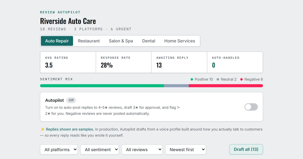 The Review Autopilot console — a review queue with drafted replies and the Autopilot toggle, shown as a family auto-repair shop.
